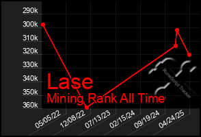 Total Graph of Lase