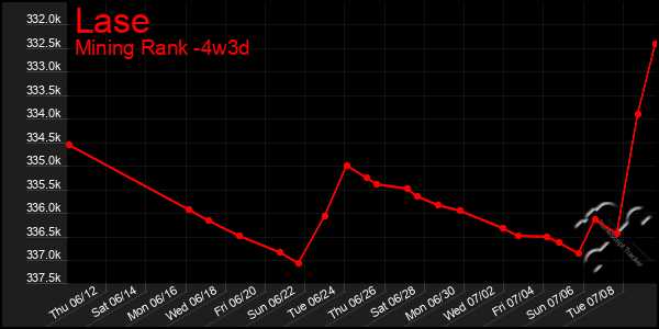 Last 31 Days Graph of Lase