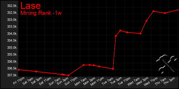 Last 7 Days Graph of Lase