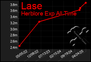 Total Graph of Lase