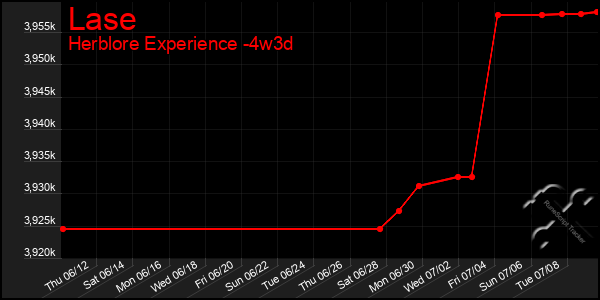 Last 31 Days Graph of Lase