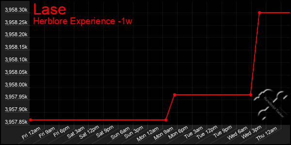 Last 7 Days Graph of Lase