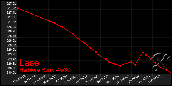 Last 31 Days Graph of Lase