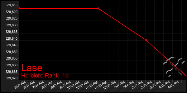 Last 24 Hours Graph of Lase