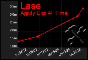 Total Graph of Lase