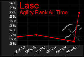 Total Graph of Lase