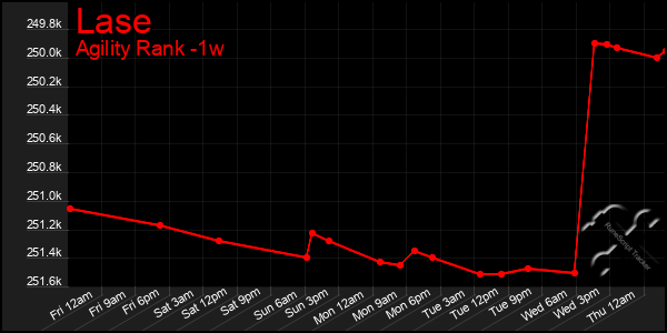 Last 7 Days Graph of Lase