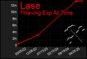Total Graph of Lase
