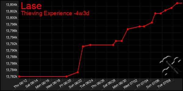 Last 31 Days Graph of Lase