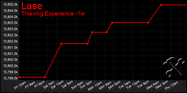 Last 7 Days Graph of Lase