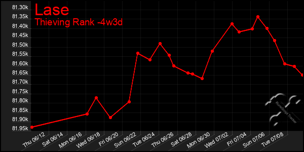 Last 31 Days Graph of Lase