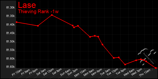 Last 7 Days Graph of Lase