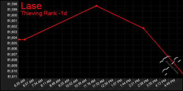 Last 24 Hours Graph of Lase