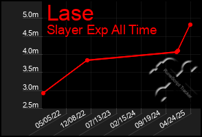 Total Graph of Lase