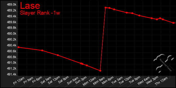 Last 7 Days Graph of Lase