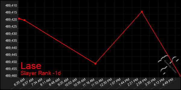 Last 24 Hours Graph of Lase
