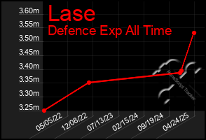 Total Graph of Lase