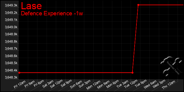 Last 7 Days Graph of Lase