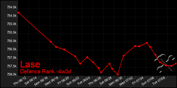 Last 31 Days Graph of Lase