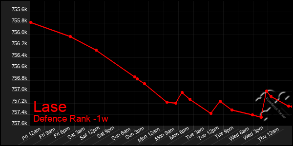 Last 7 Days Graph of Lase