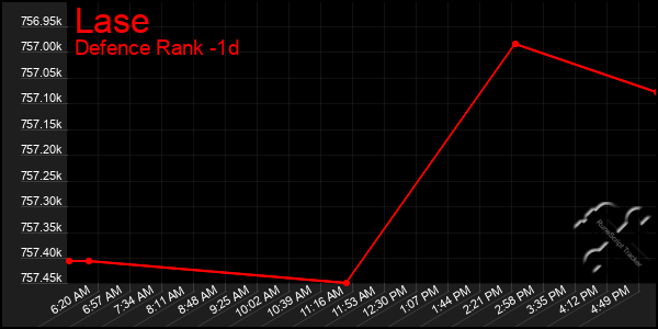 Last 24 Hours Graph of Lase