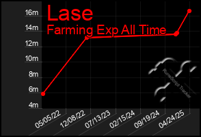 Total Graph of Lase