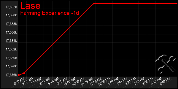 Last 24 Hours Graph of Lase