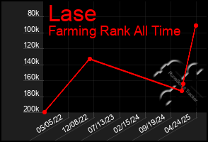 Total Graph of Lase
