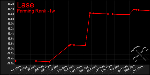 Last 7 Days Graph of Lase