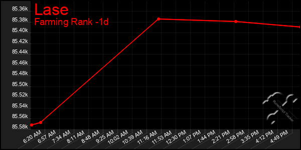 Last 24 Hours Graph of Lase