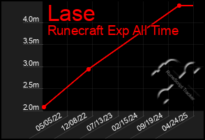 Total Graph of Lase