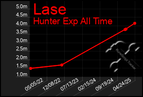 Total Graph of Lase