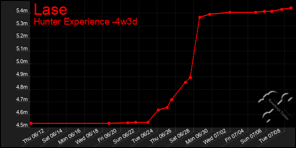 Last 31 Days Graph of Lase