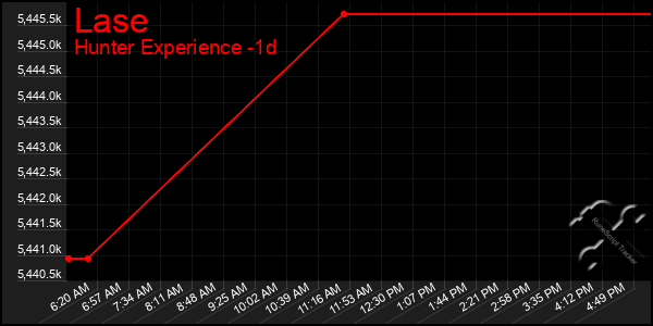 Last 24 Hours Graph of Lase