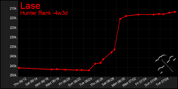 Last 31 Days Graph of Lase