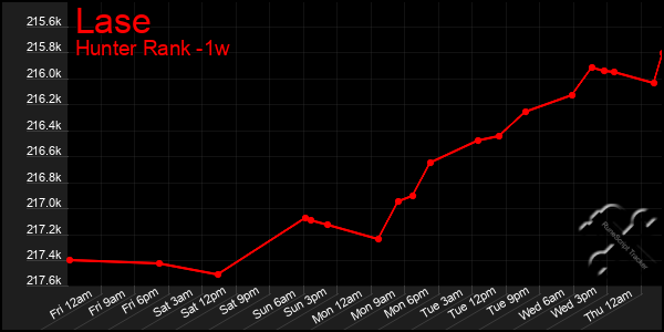 Last 7 Days Graph of Lase