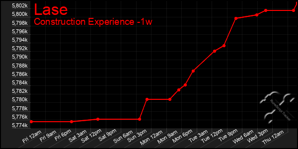 Last 7 Days Graph of Lase