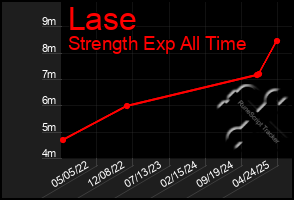 Total Graph of Lase