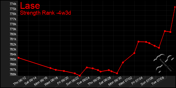 Last 31 Days Graph of Lase