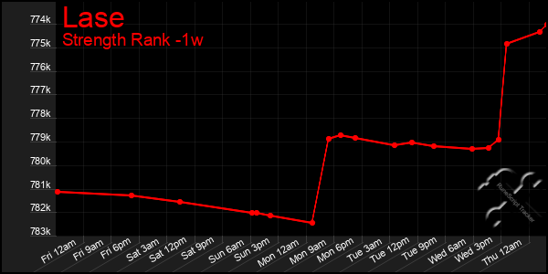 Last 7 Days Graph of Lase