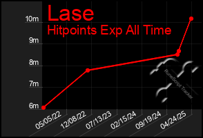 Total Graph of Lase