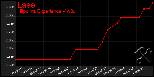 Last 31 Days Graph of Lase