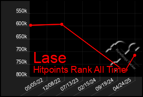 Total Graph of Lase