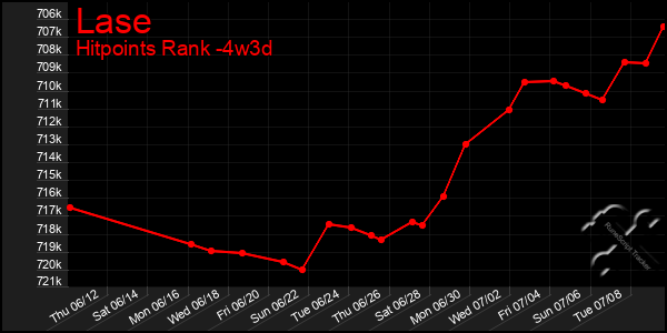Last 31 Days Graph of Lase