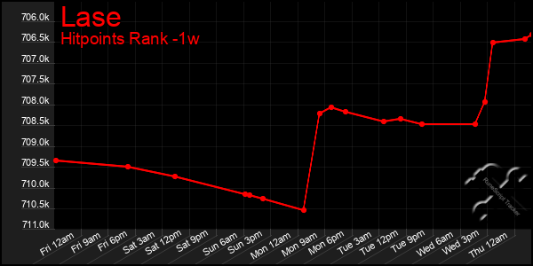 Last 7 Days Graph of Lase
