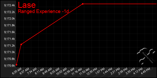 Last 24 Hours Graph of Lase