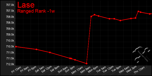 Last 7 Days Graph of Lase