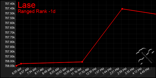 Last 24 Hours Graph of Lase