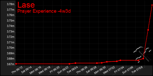 Last 31 Days Graph of Lase