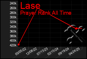 Total Graph of Lase